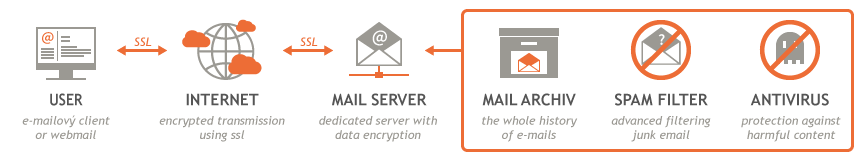 Secured Mail server