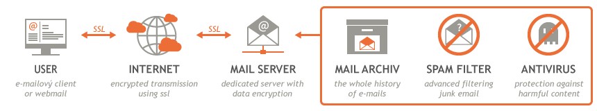 surgemail ports