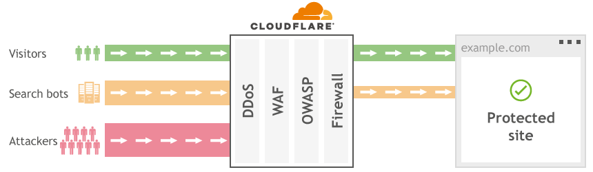 Function of  Cloudflare