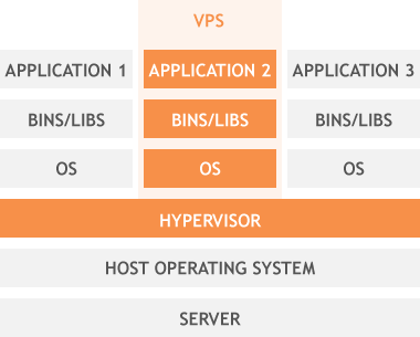 Schema VPS